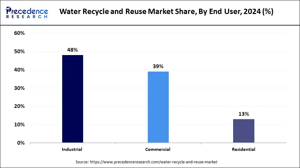 Water Recycle and Reuse Market Share, By Demo, 2024 (%)