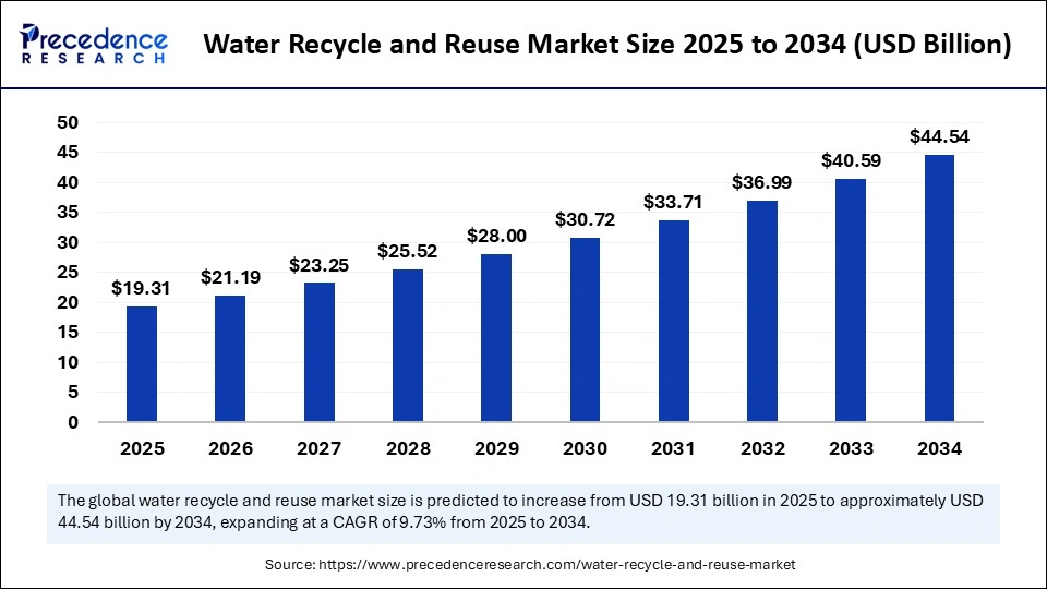 Water Recycle and Reuse Market Size 2025 to 2034
