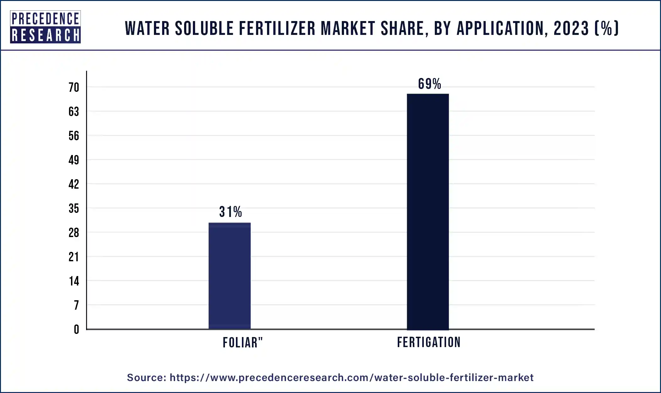 Water Soluble Fertilizer Market Share, By Application, 2023 (%)