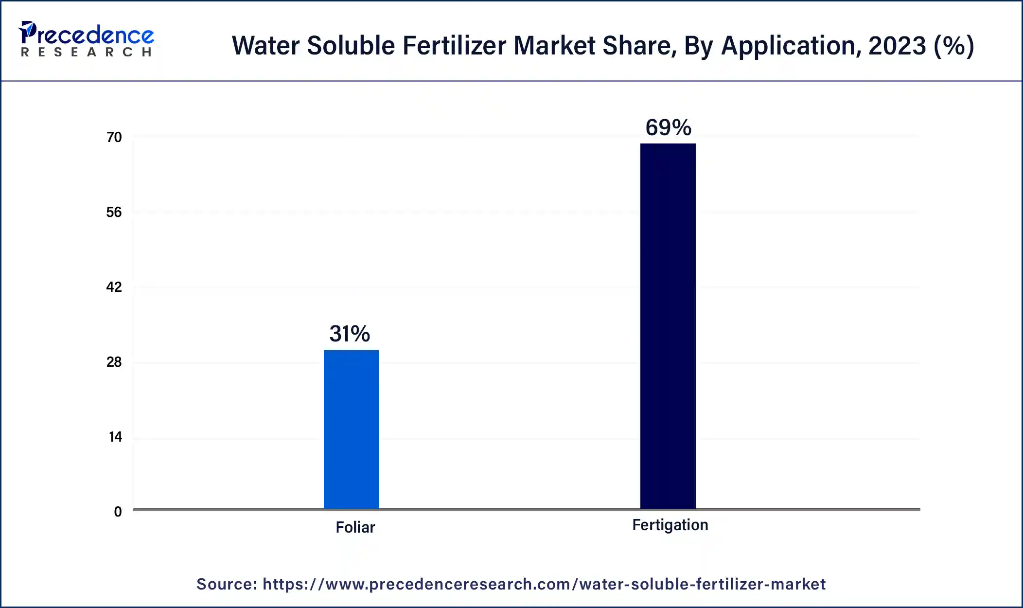 Water Soluble Fertilizer Market Share, By Application, 2023 (%)