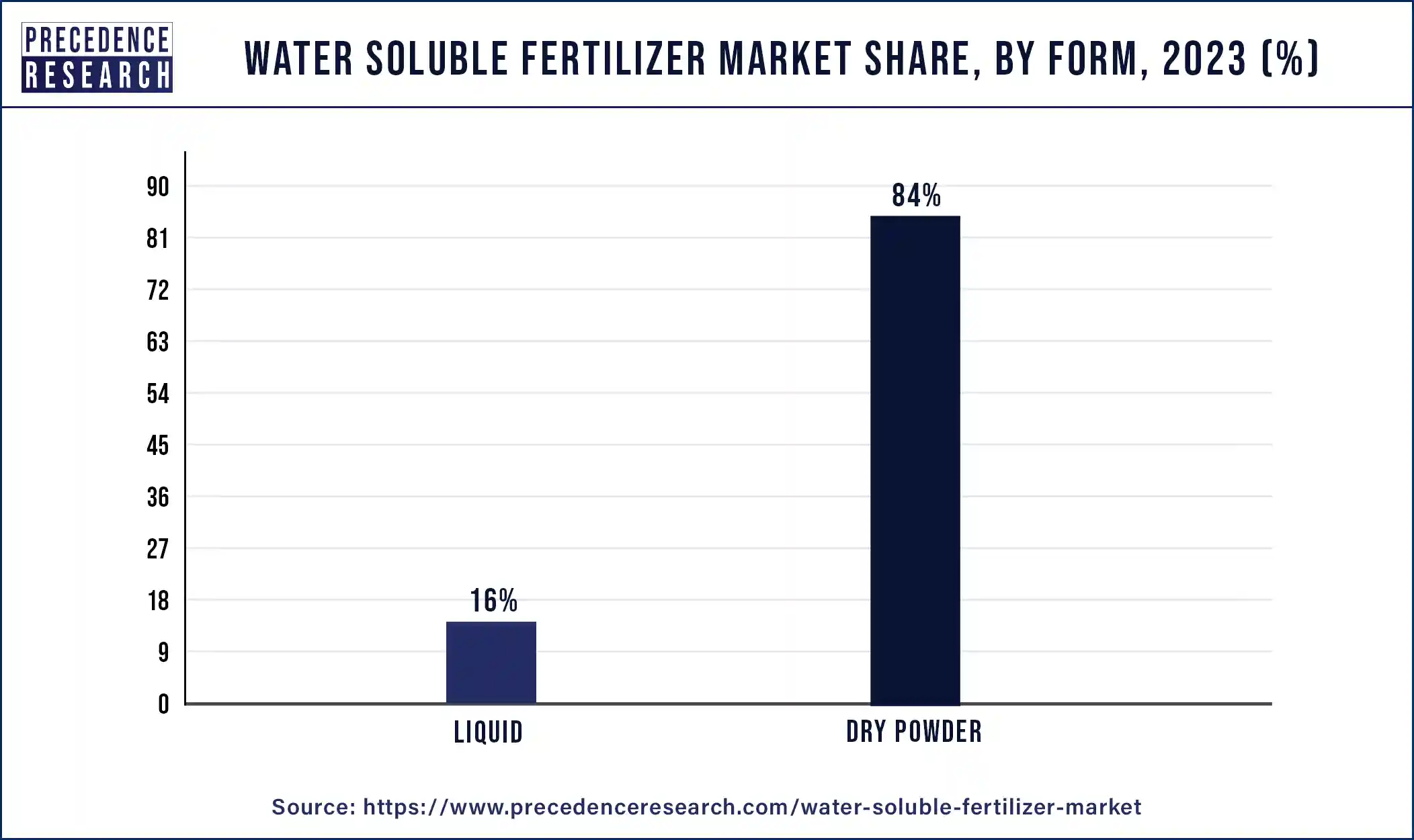 Water Soluble Fertilizer Market Share, By Form, 2023 (%)