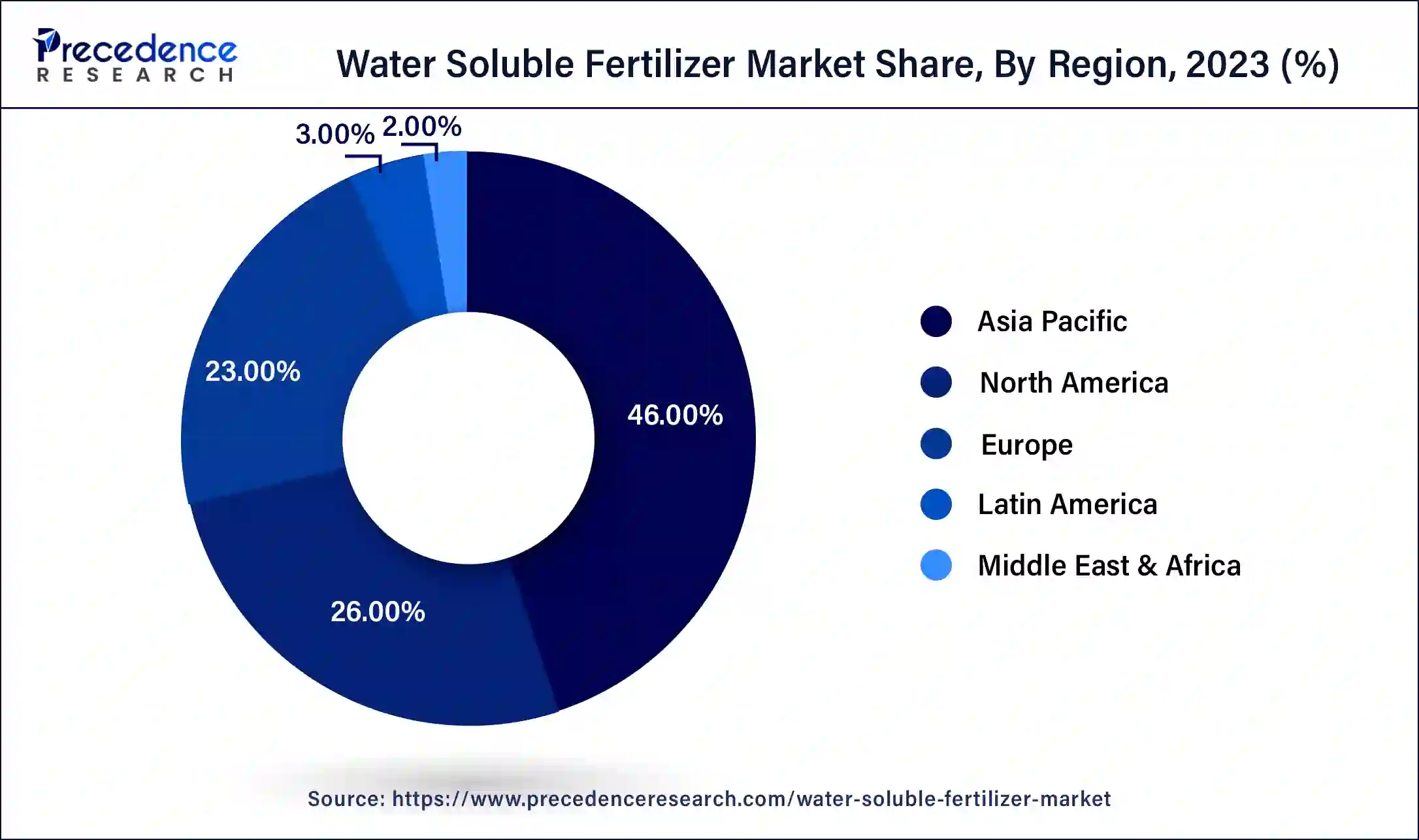 Water Soluble Fertilizer Market Share, By Region, 2023 (%)