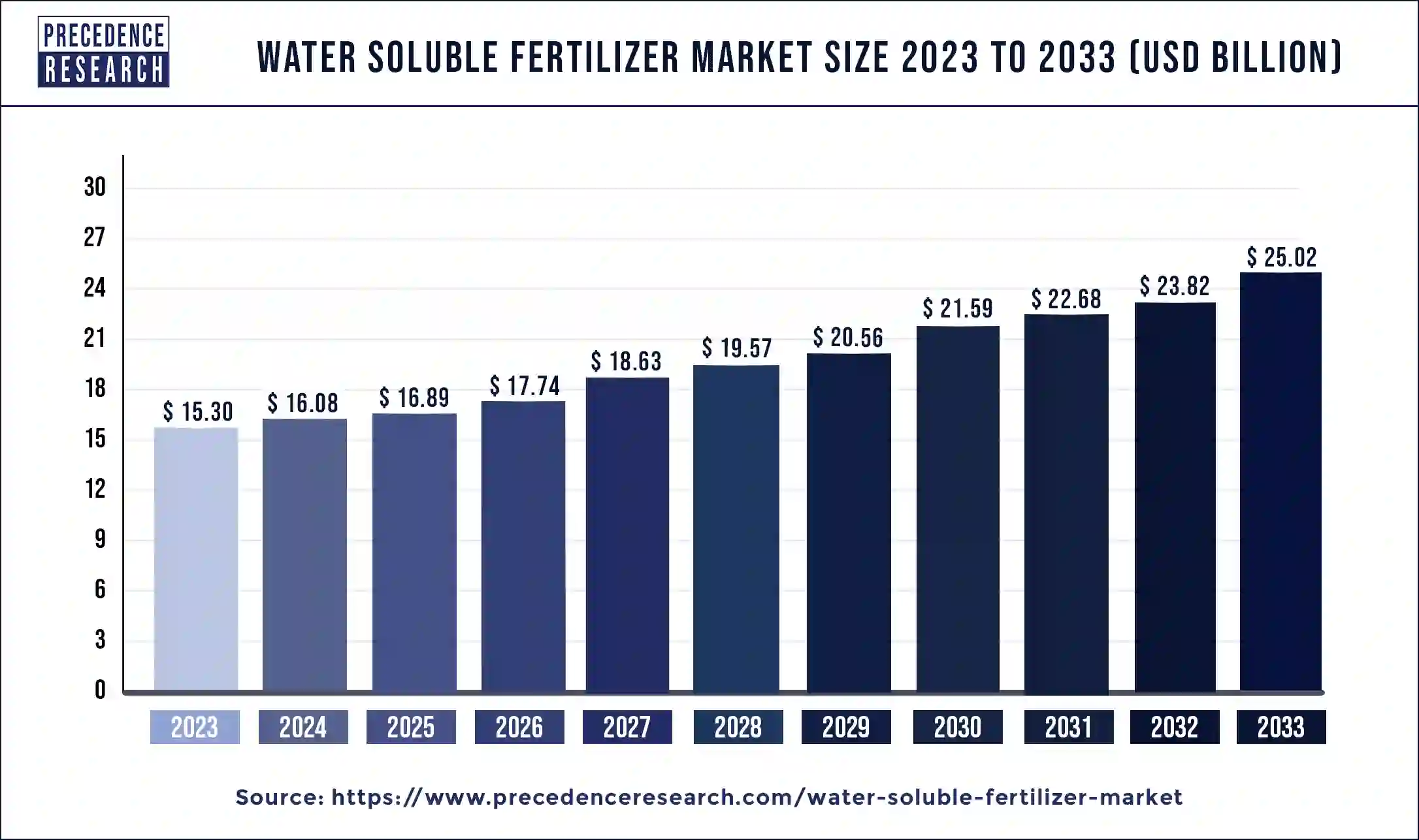 Water Soluble Fertilizer Market Size 2024 to 2033