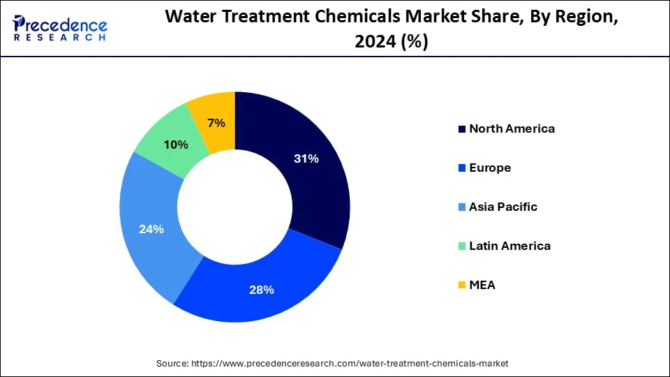 Water Treatment Chemicals Market Share, By Region, 2023 (%)