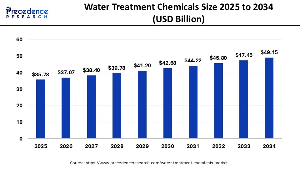 Water Treatment Chemicals Market Size 2024 to 2034