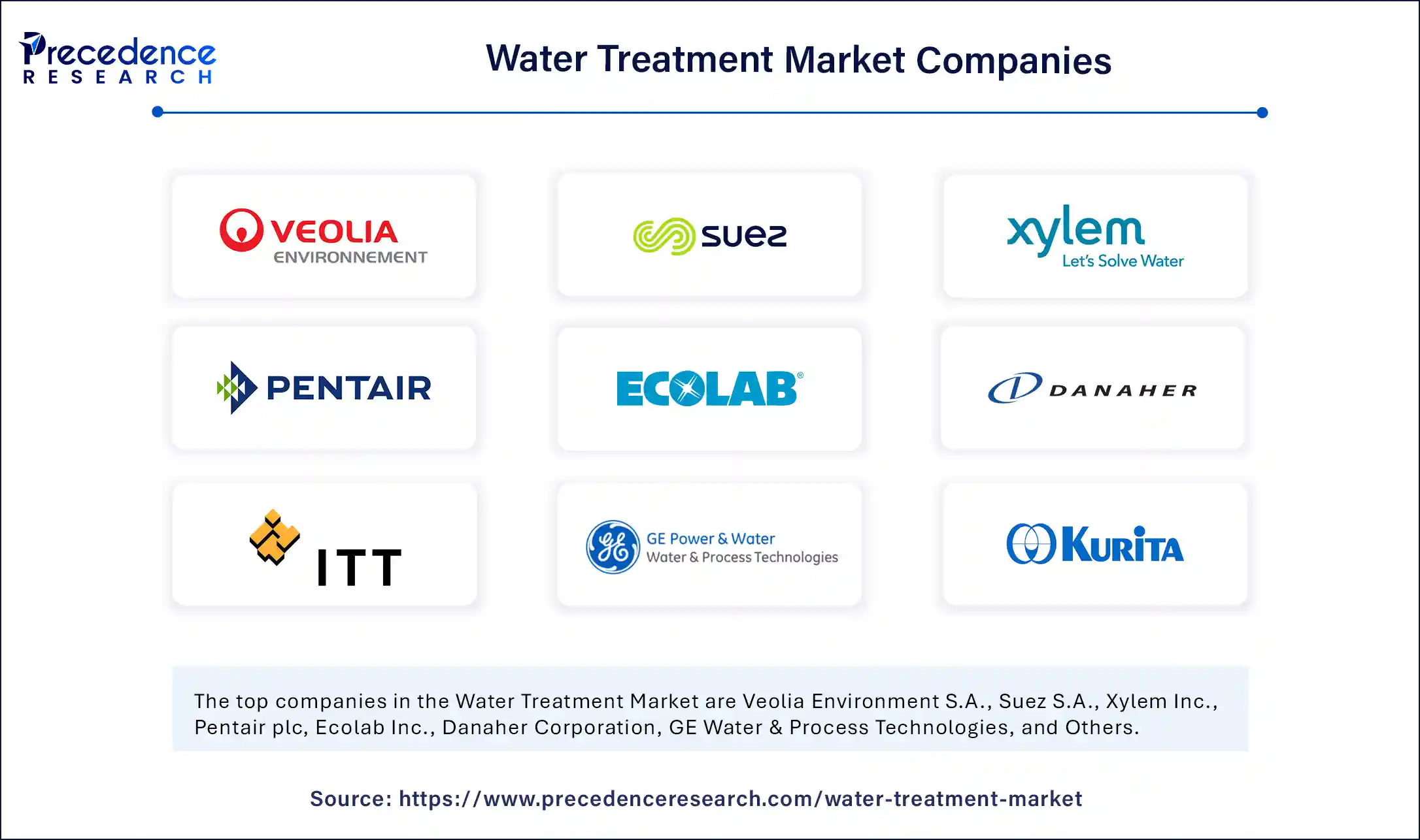 Water Treatment Market Companies