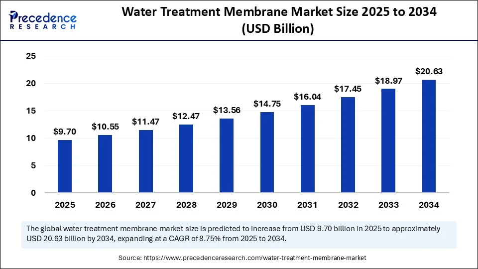 Water Treatment Membrane Market Size 2025 to 2034