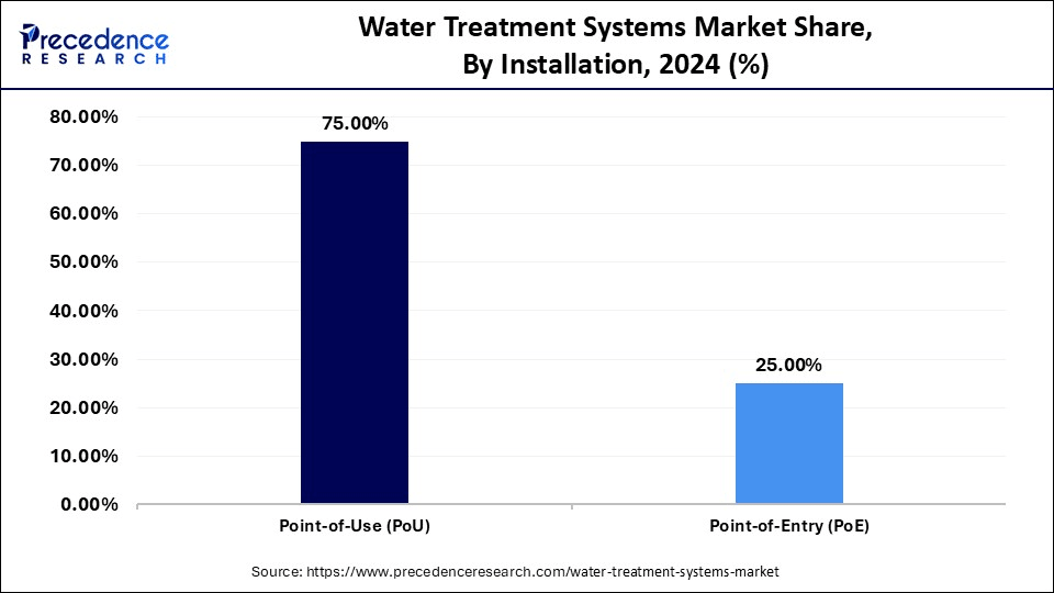 Water Treatment Systems Market Share, By Installation, 2024 (%)