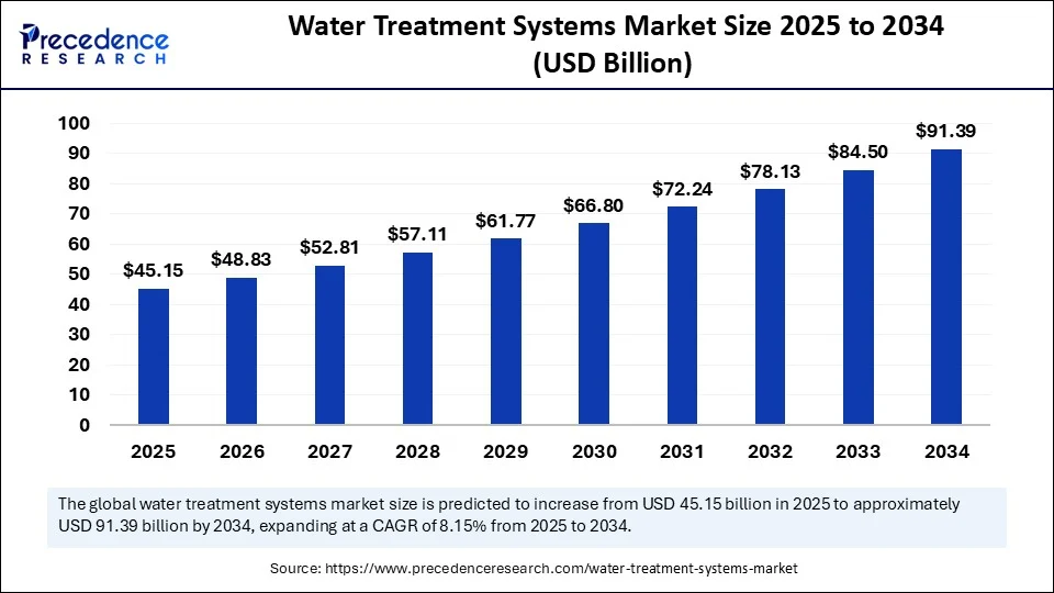 Water Treatment Systems Market Size 2025 to 2034