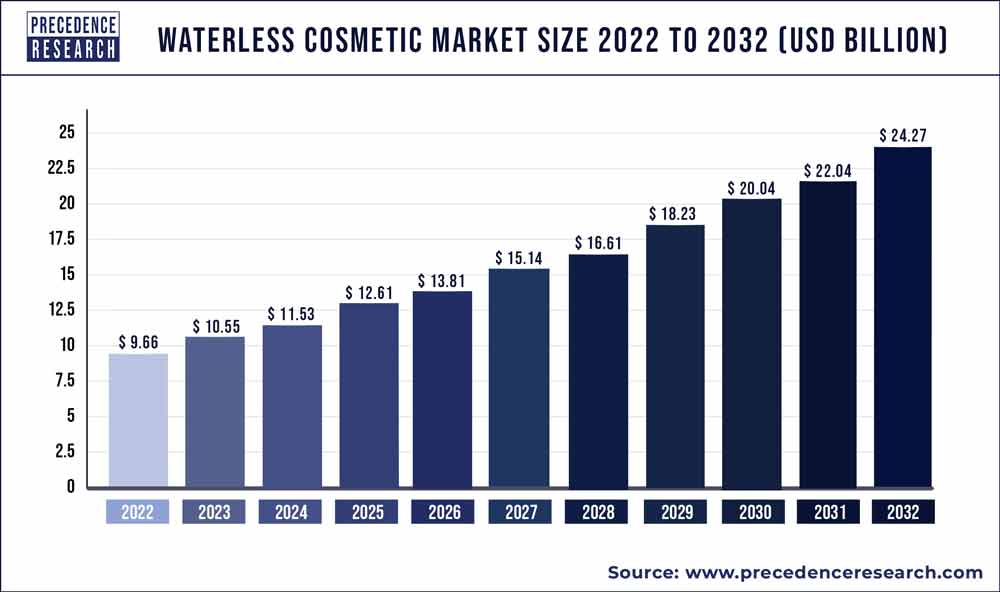 Waterless Cosmetic Market Size 2023 To 2032