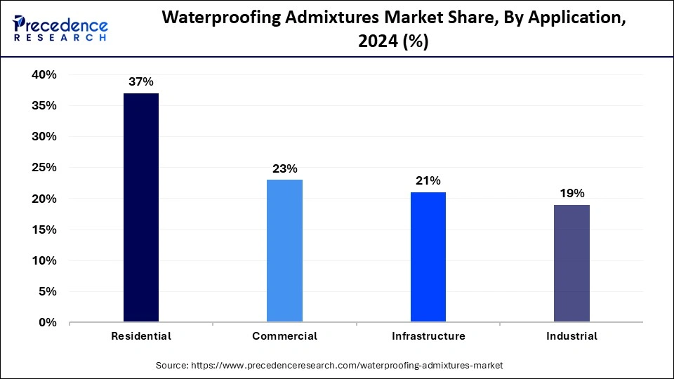 Waterproofing Admixtures Market Share, By Application, 2024 (%)