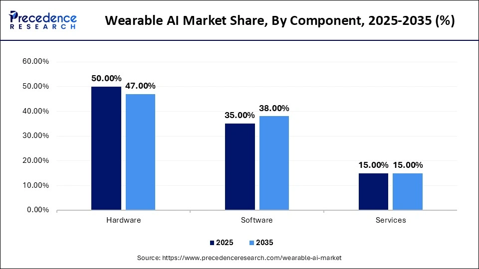 Wearable AI Market Share, By Component, 2025-2035 (%)