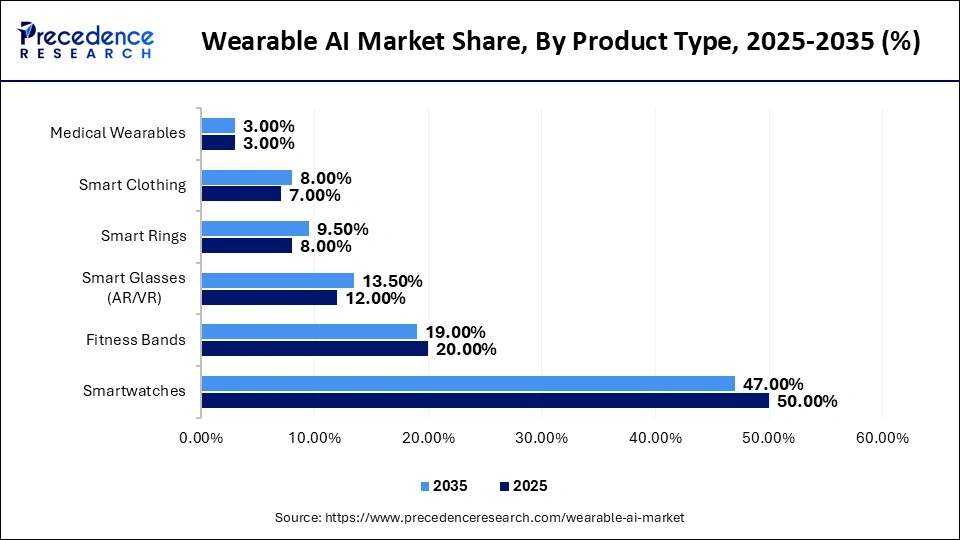 Wearable AI Market Share, By Product Type, 2025-2035 (%)