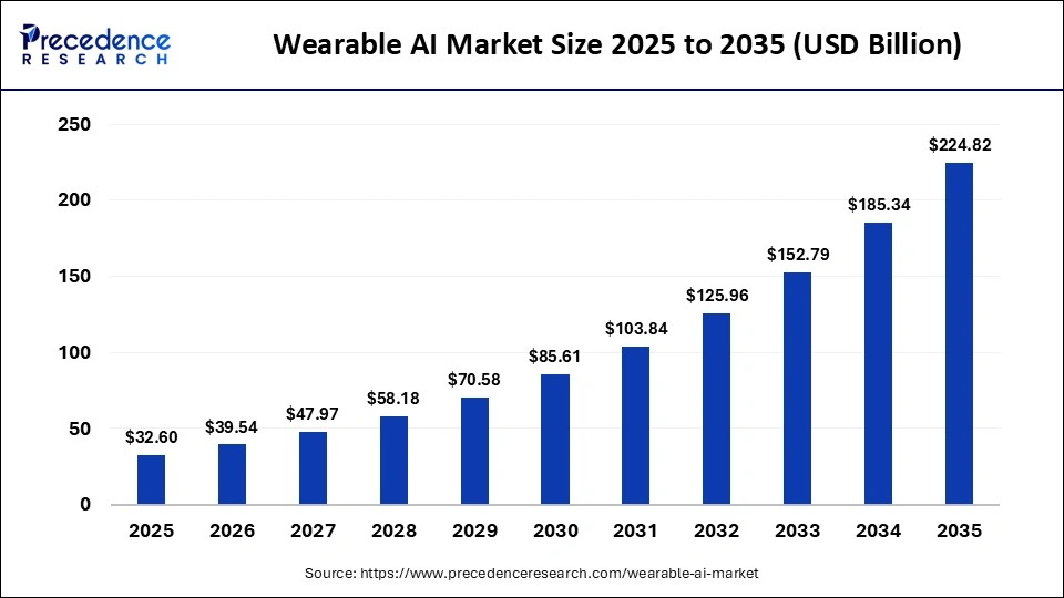 Wearable AI Market Size 2026 to 2035