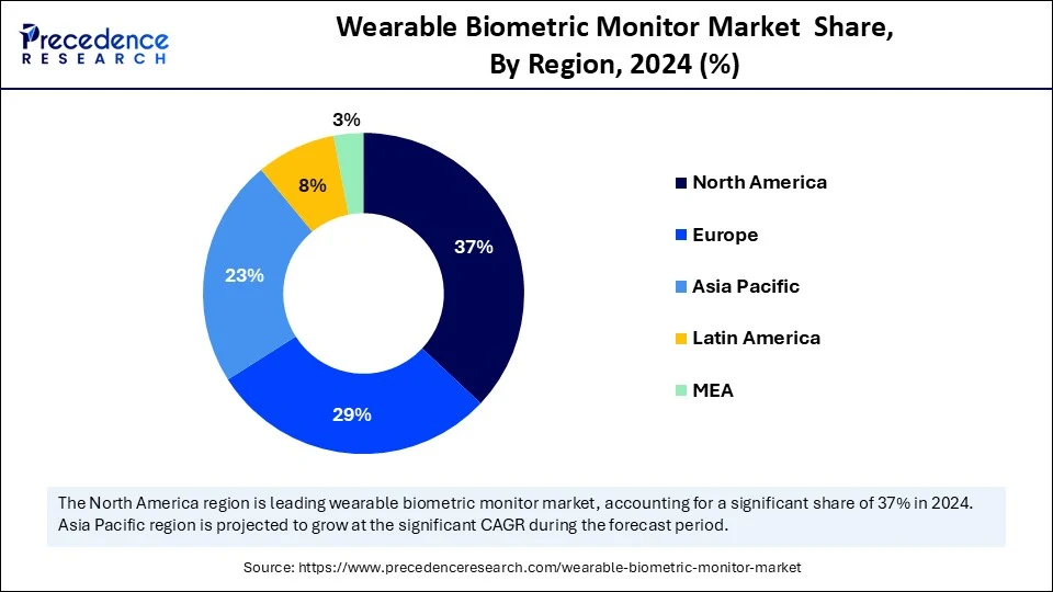 Wearable Biometric Monitor Market  Share, By Region, 2024 (%)