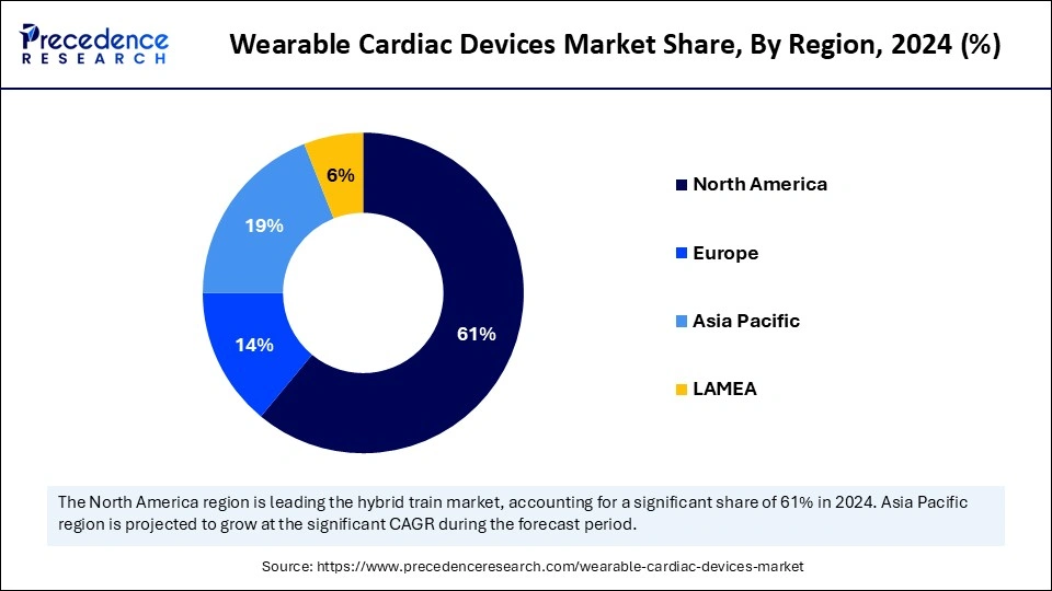 Wearable Cardiac Devices Market Share, By Region, 2024 (%)