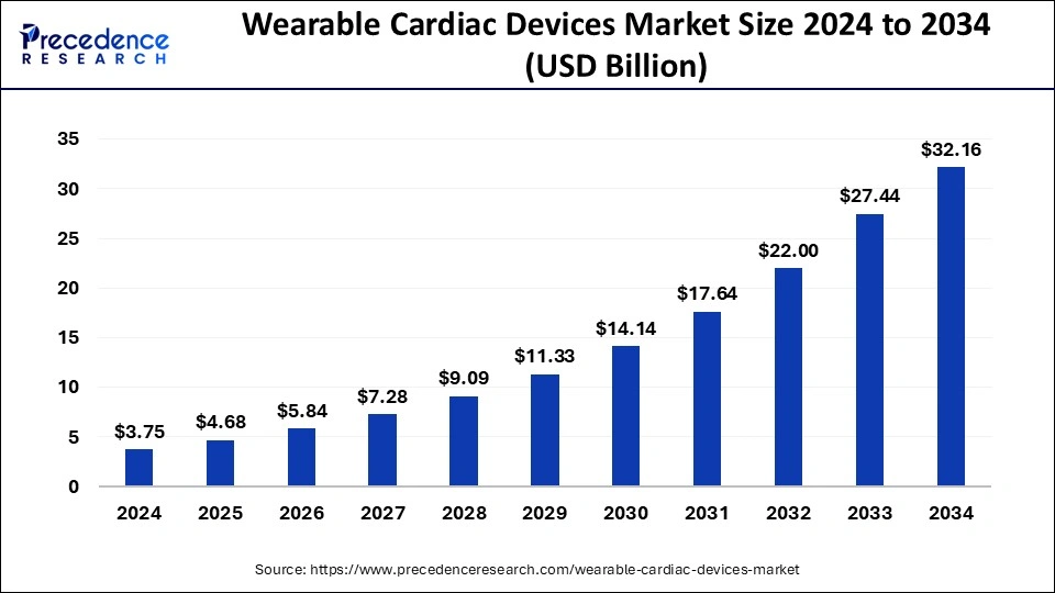 Wearable Cardiac Devices Market Size 2025 to 2034