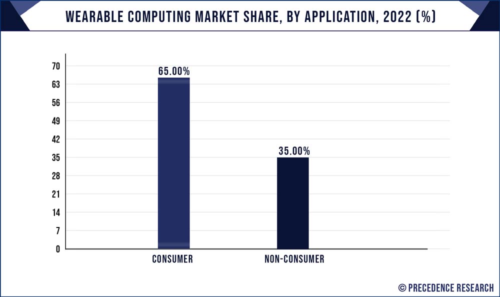 Wearable Computing Market Share, By Application, 2022 (%)