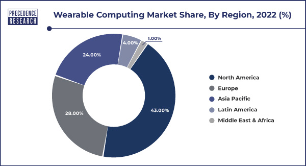 Wearable Computing Market Share, By Region, 2022 (%)