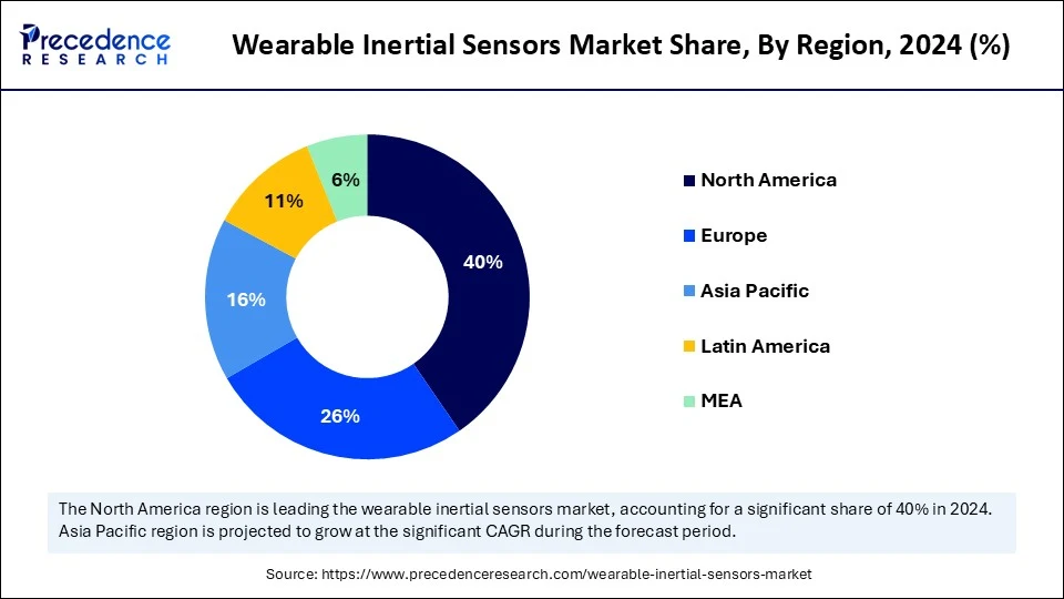 Wearable Inertial Sensors Market Share, By Region, 2024 (%)