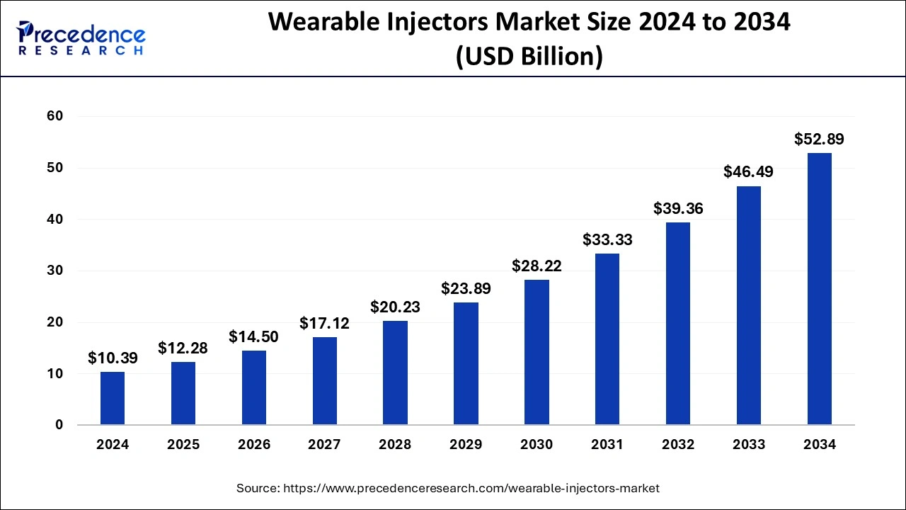 Wearable Injector Market Size 2025 to 2034