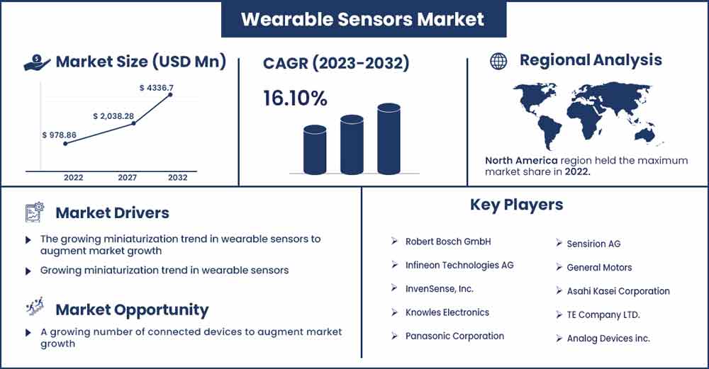 Wearable Sensors Market Size and Growth Rate From 2023 To 2032