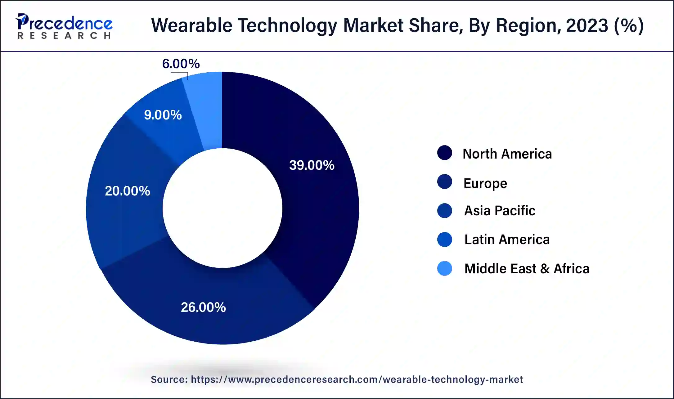 Wearable Technology Market Share, By Region, 2023 (%)