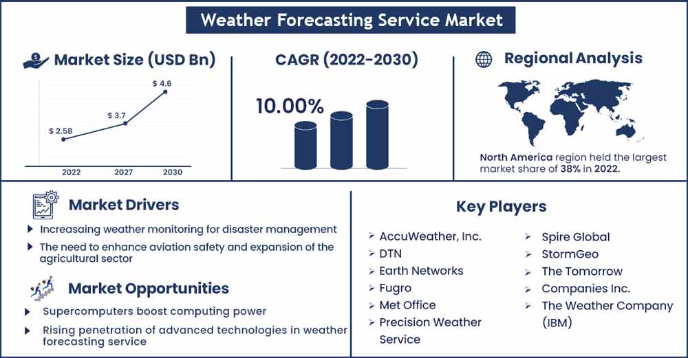 Weather Forecasting Service Market Size and Growth Rate From 2022 To 2030