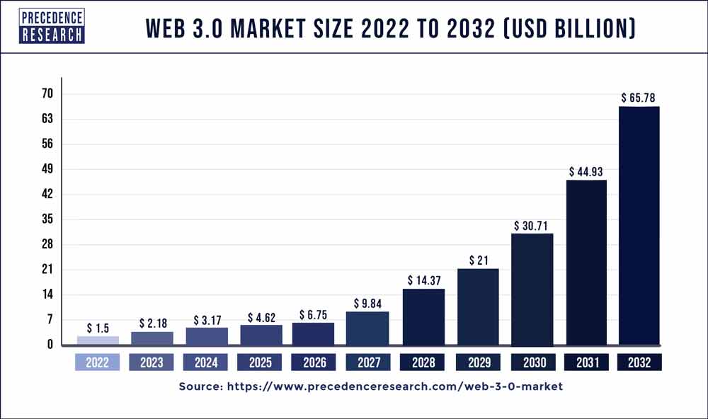 Web 3.0 Market Size 2023 To 2032