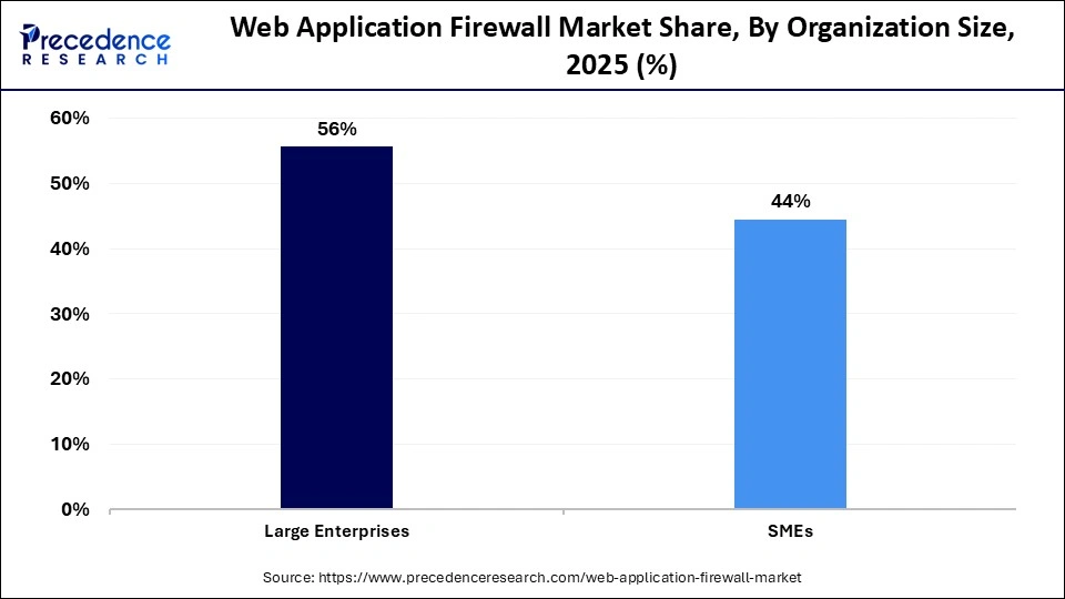 Web Application Firewall Market Share, By Organization Size, 2025 (%)