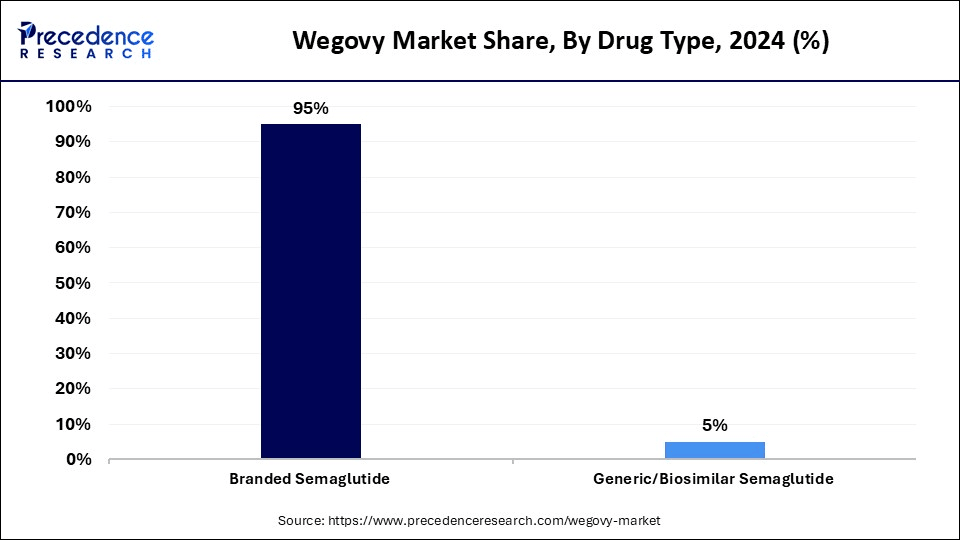 Wegovy Market Share, By Drug Type, 2024 (%)