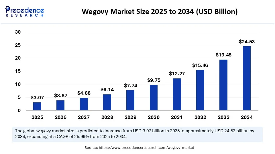Wegovy Market Size 2025 to 2034