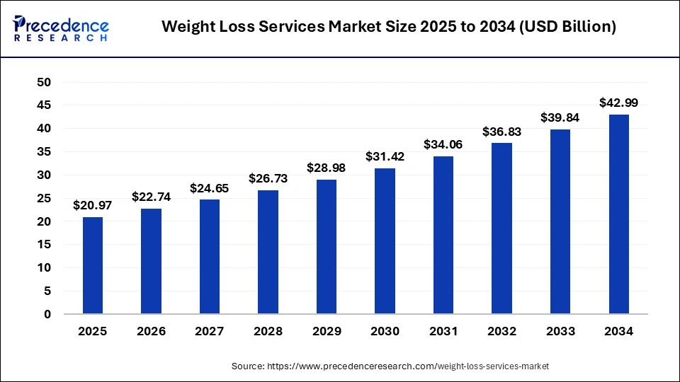 Weight Loss Services Market Size 2025 to 2034