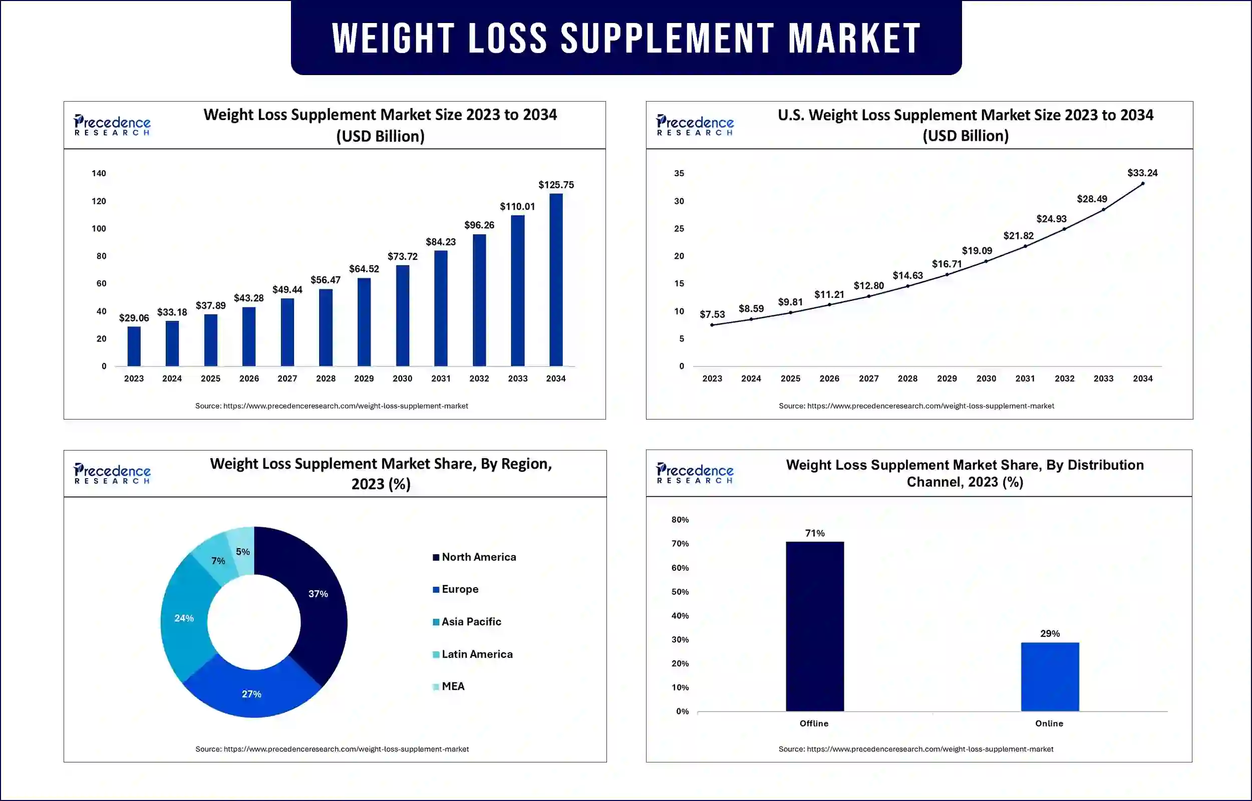 Weight Loss Supplement Market Statistics