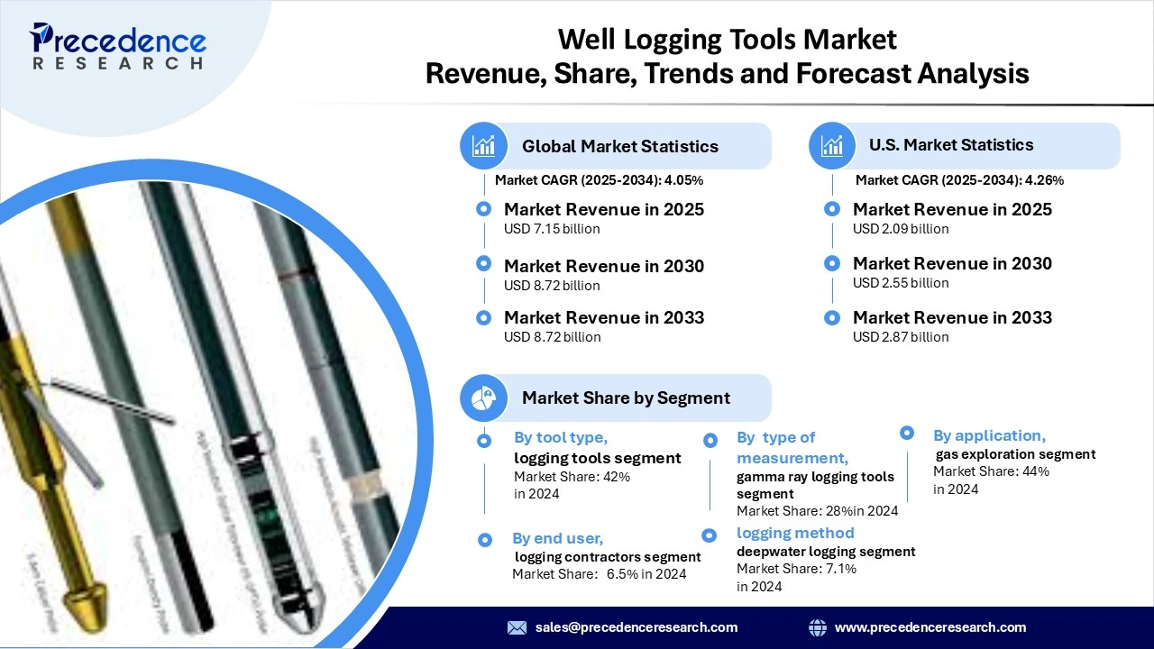 Well Logging Tools Market Revenue Statistics
