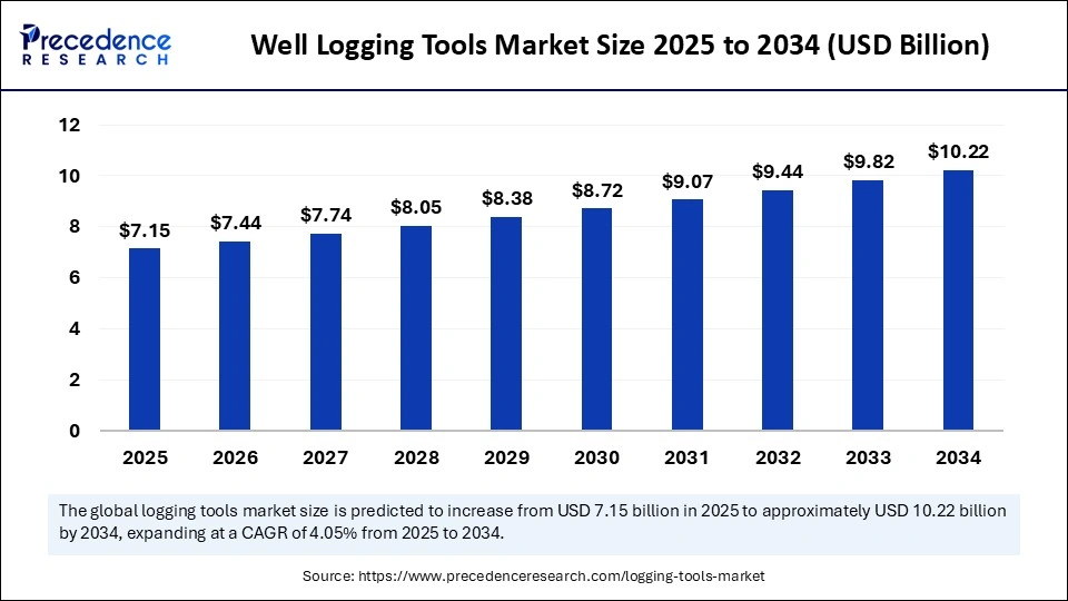 Well Logging Tools Market Size 2025 to 2034 Well Logging Tools Market Size 2025 to 2034