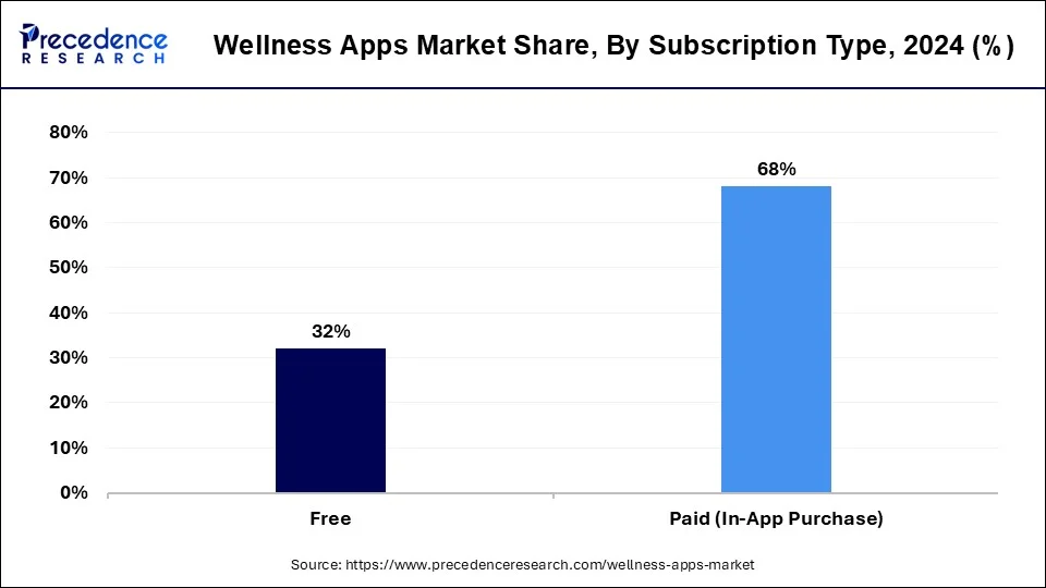 Wellness Apps Market Share, By Subscription, 2024 (%)