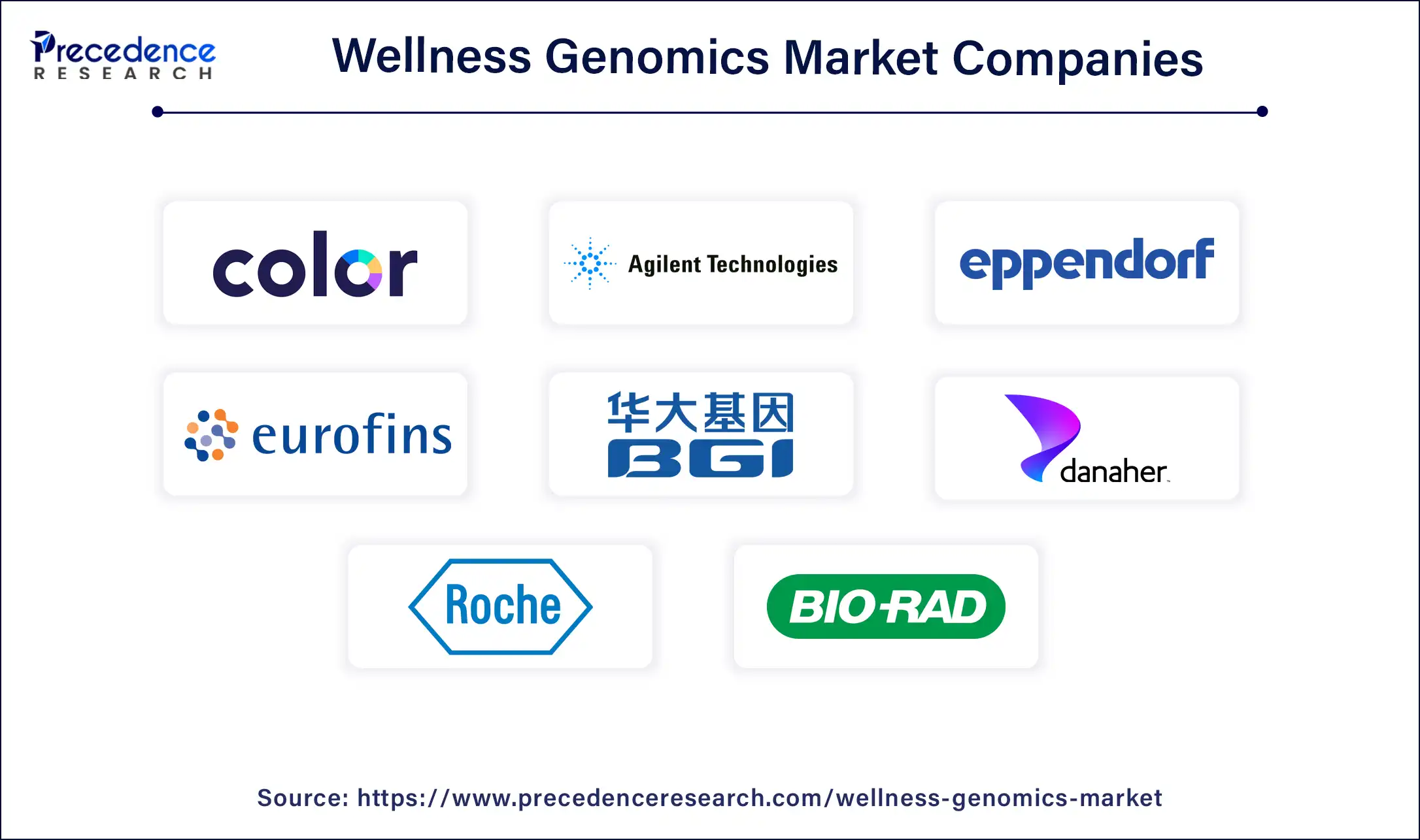 Wellness Genomics Market Companies