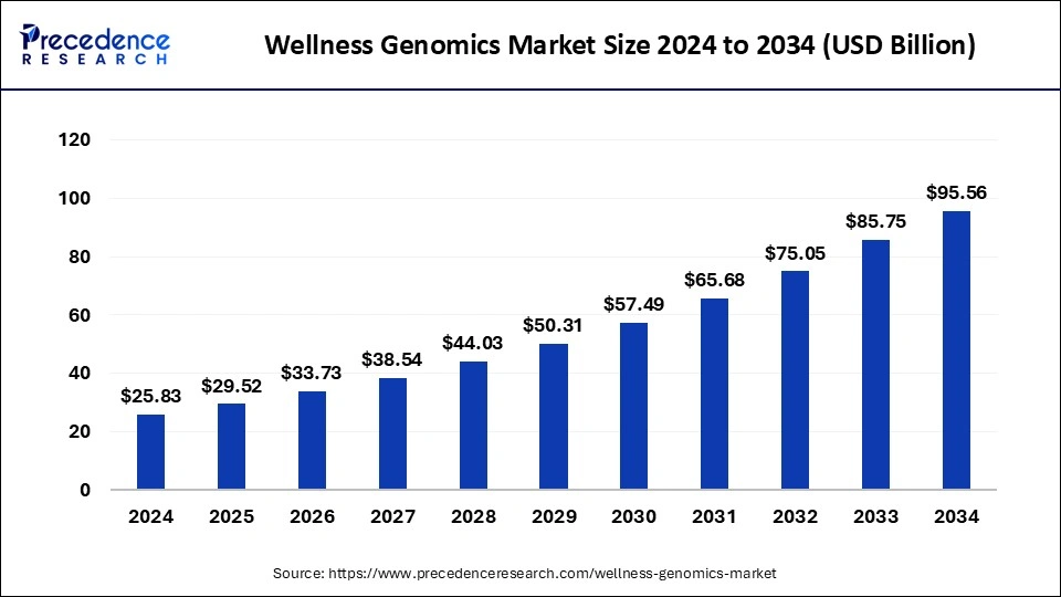 Wellness Genomics Market Size 2025 to 2034