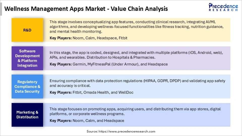 Wellness Management Apps Market Value Chain Analysis