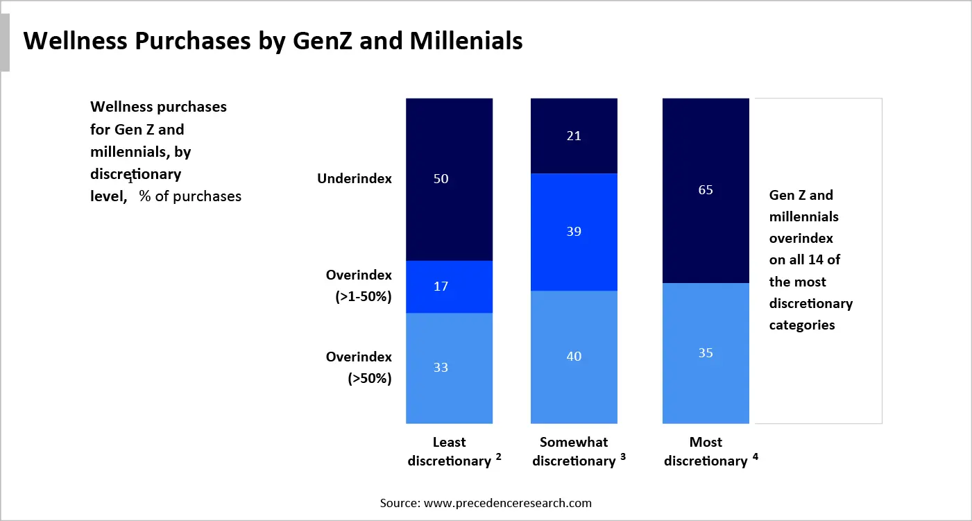 Wellness Purchases by GenZ and Millenials