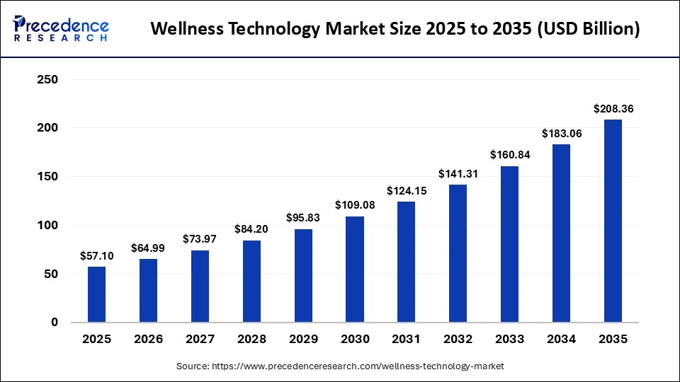 Wellness Technology Market Size 2025 to 2035