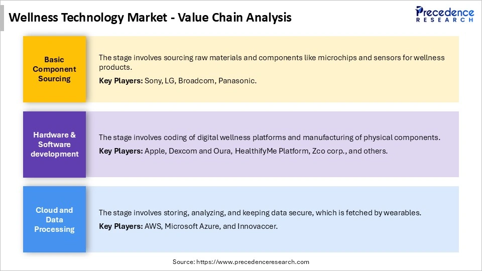 Wellness Technology Market Value Chain