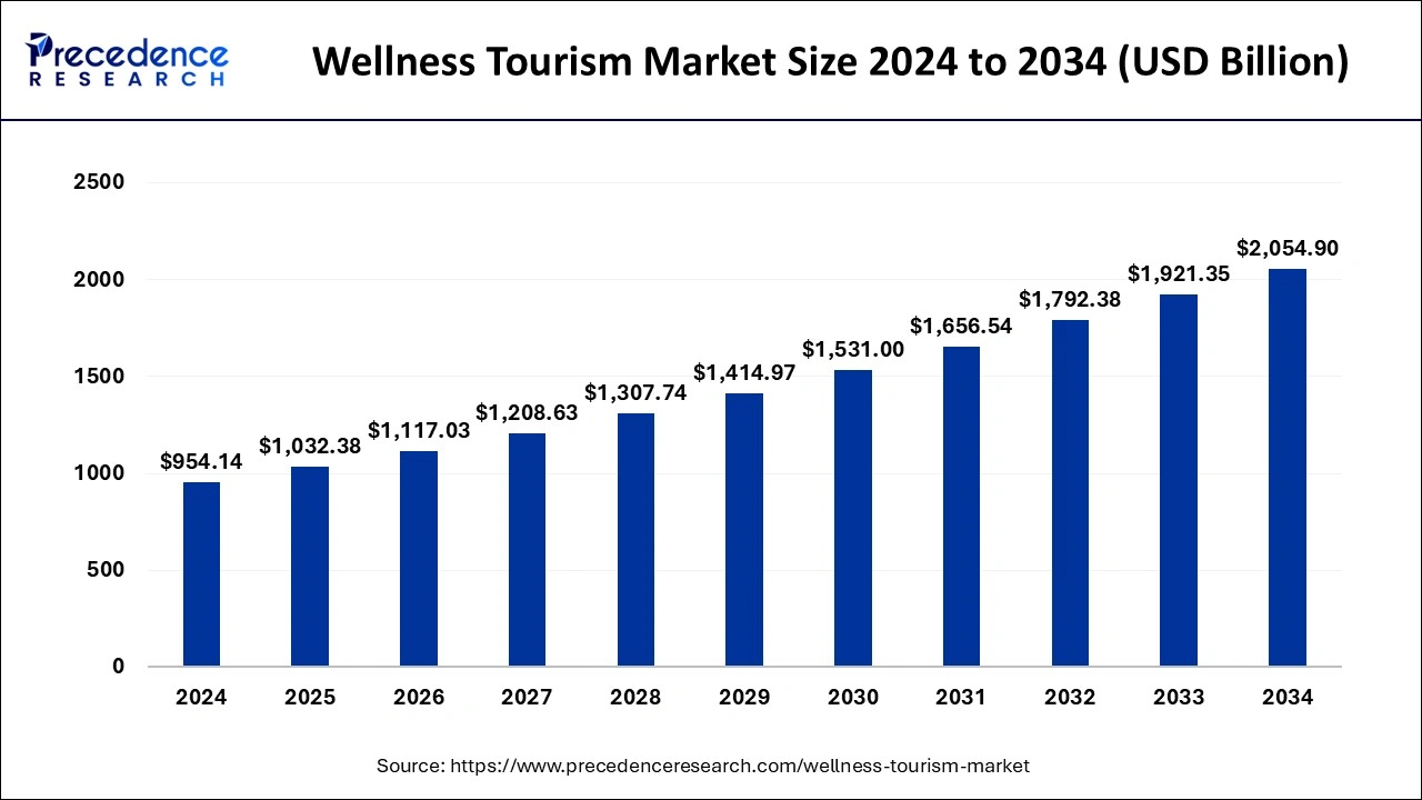 Wellness Tourism Market Size 2025 to 2034