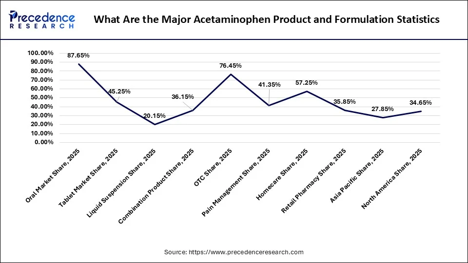 What Are the Major Acetaminophen Product and Formulation Statistics