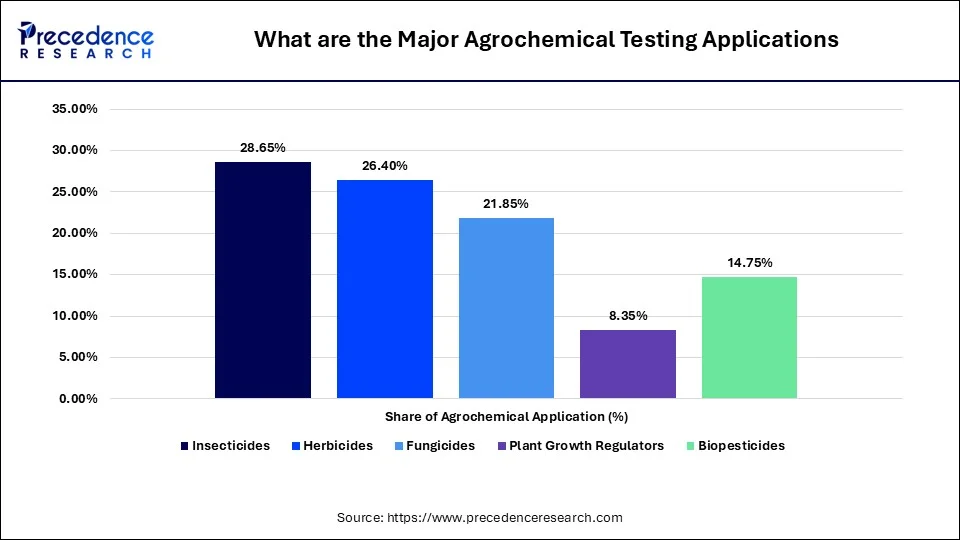What are the Major Agrochemical Testing Applications