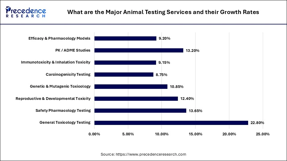 What are the Major Animal Testing Services and their Growth Rates