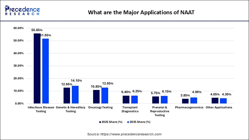 What are the Major Applications of NAAT