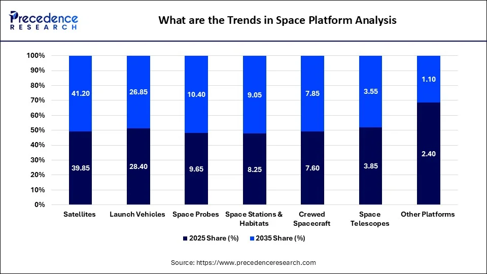 What are the Trends in Space Platform Analysis