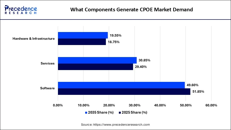 What Components Generate CPOE Market Demand